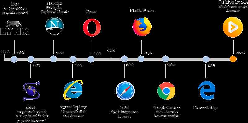 Технические аспекты различных браузеров