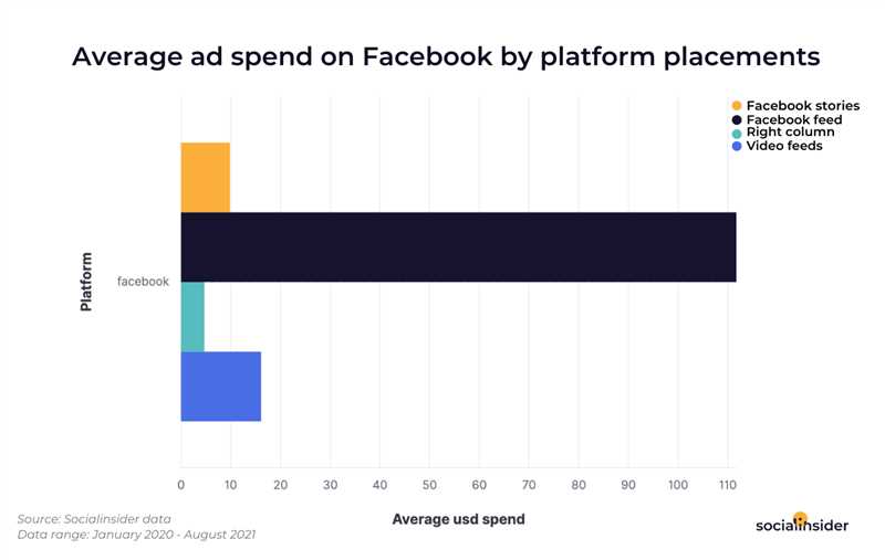 Facebook Ads vs. Instagram Ads: сравнение платформ