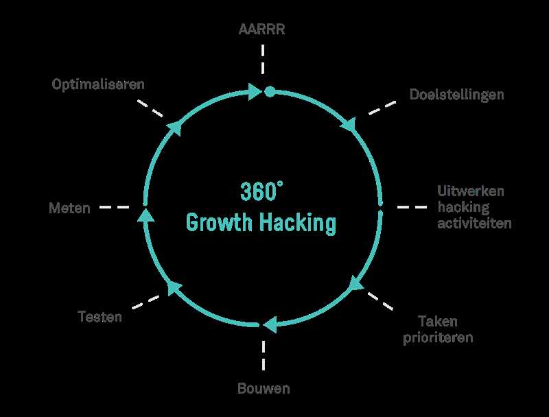 Что такое Growth Hacking и почему это важно для вашего бизнеса