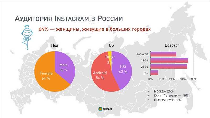Количество пользователей Instagram