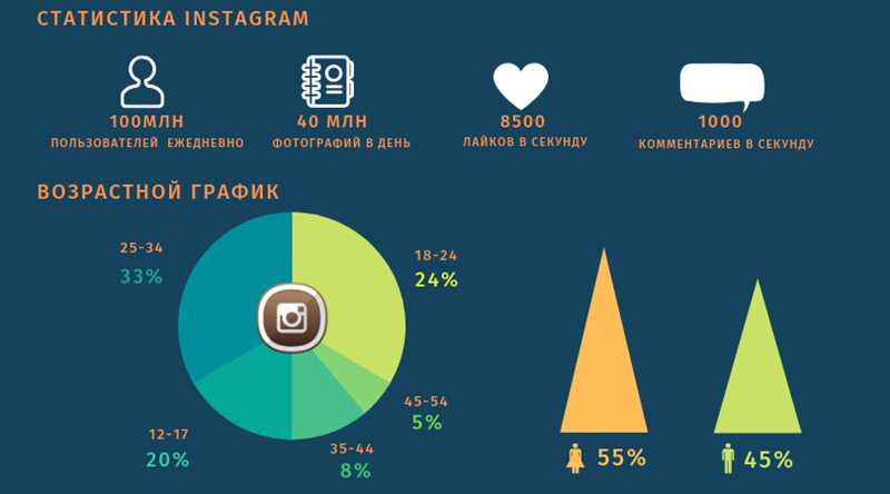 Instagram в цифрах и фактах: актуальная статистика 2024