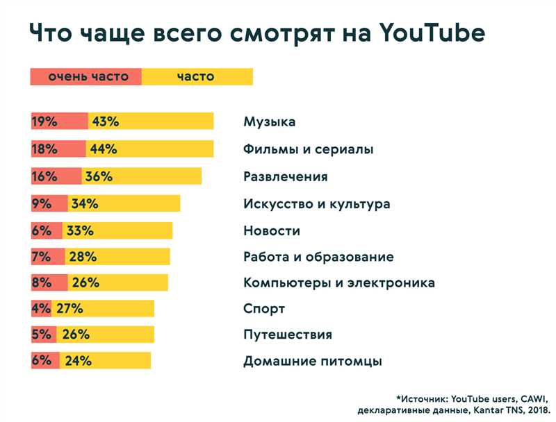 Какая реклама популярна на YouTube в 2024 году